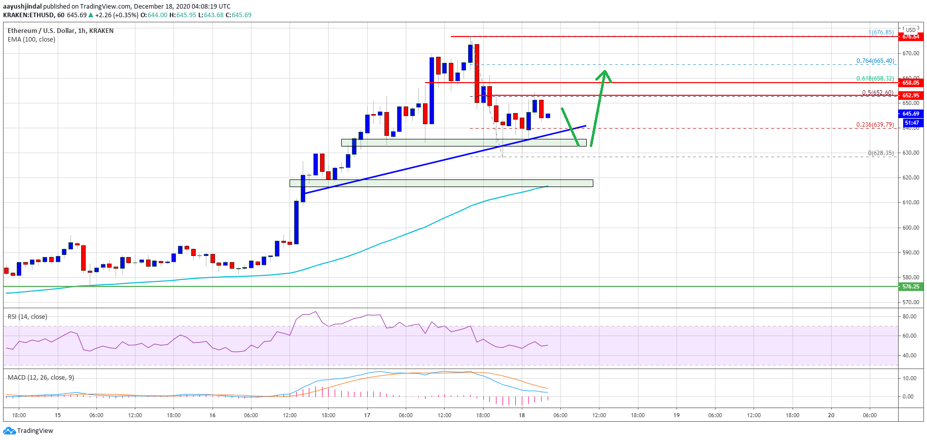 TA: Ethereum Consolidates above $640, Why Rally Isn’t Over Yet