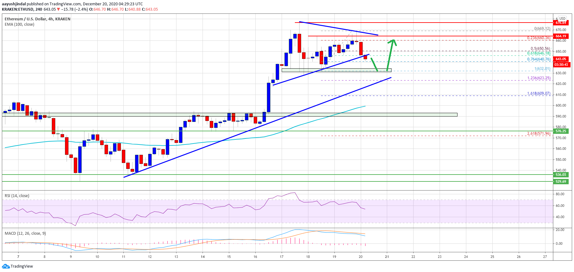 Ethereum Just Saw Key Technical Correction, Why ETH Could Rally To $700