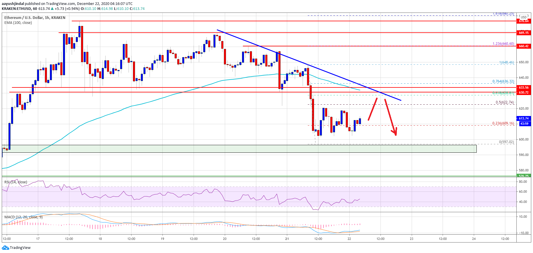 Ethereum Price