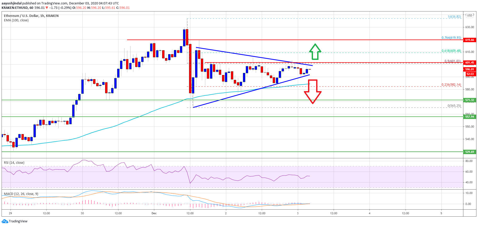 TA: Ethereum Approaches Key Breakout, Why $600 Holds The Key