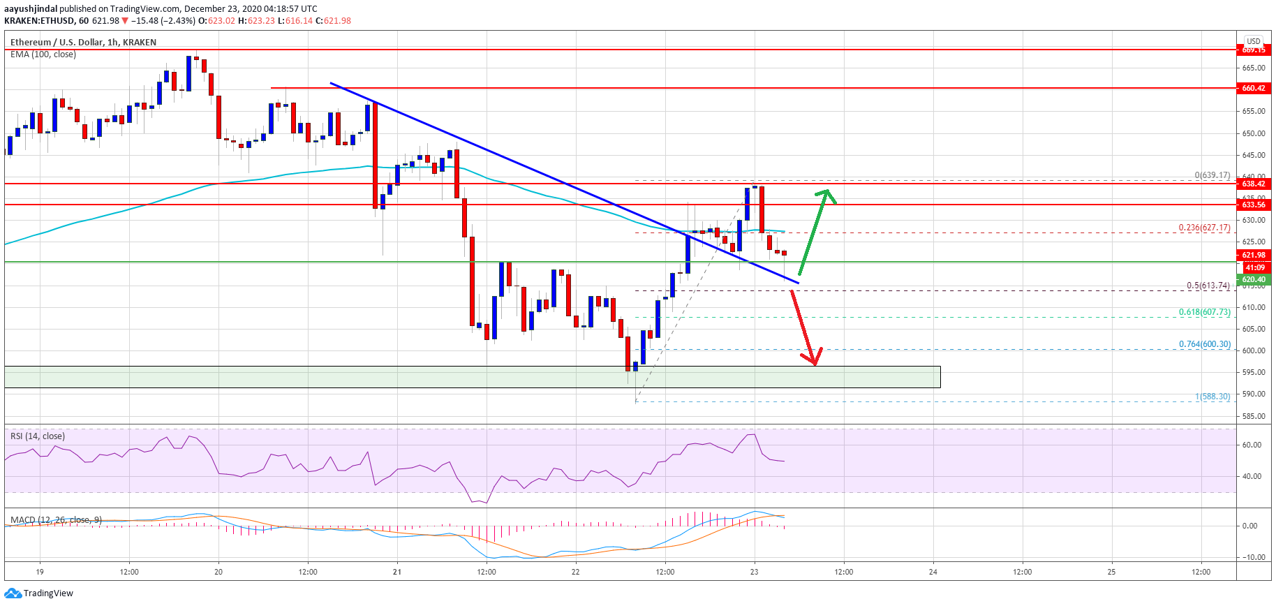 TA: Ethereum Bears Keeps Fighting, Why ETH Could Slide Again