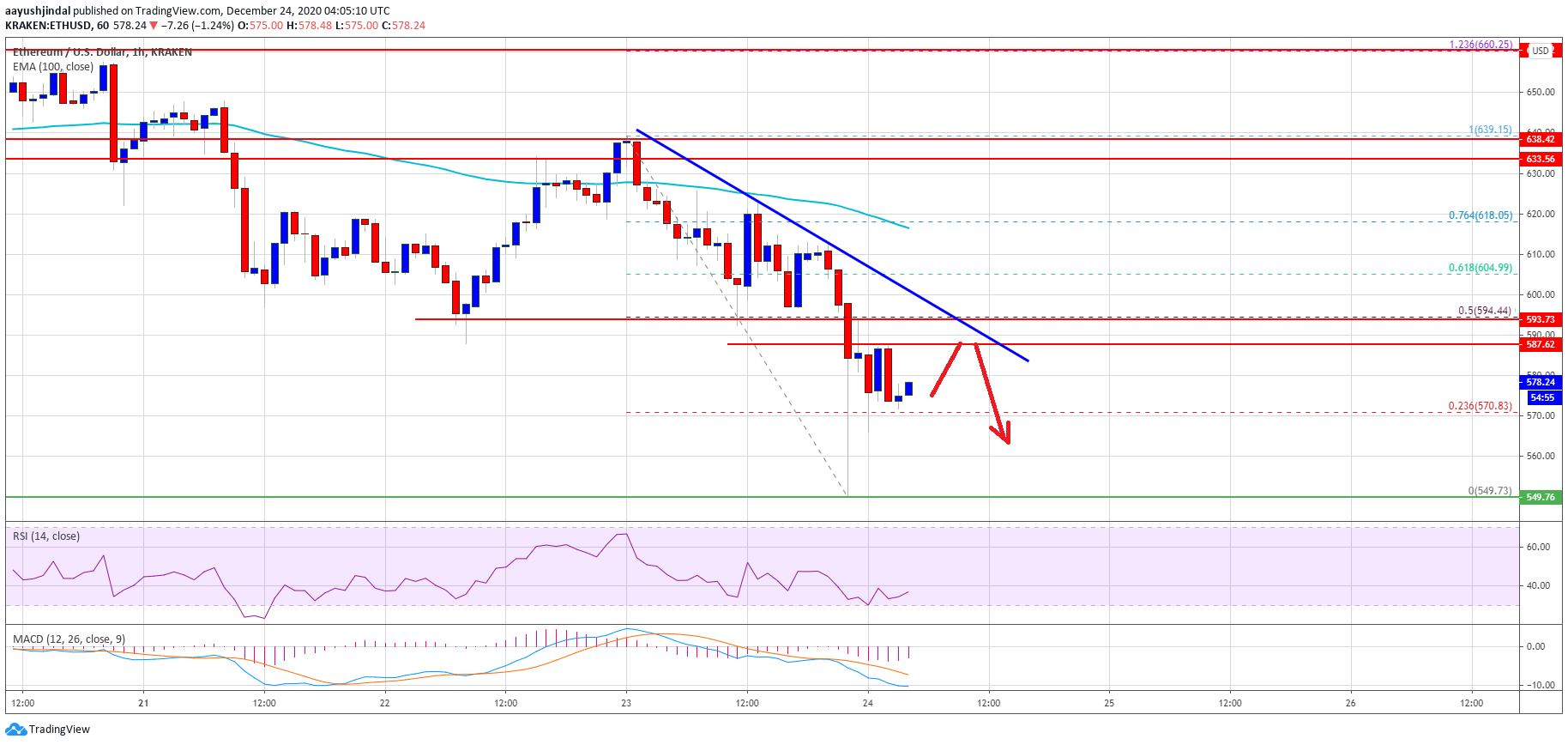 TA: Ethereum Turns Vulnerable, Why $600 Could Prevent Fresh Increase