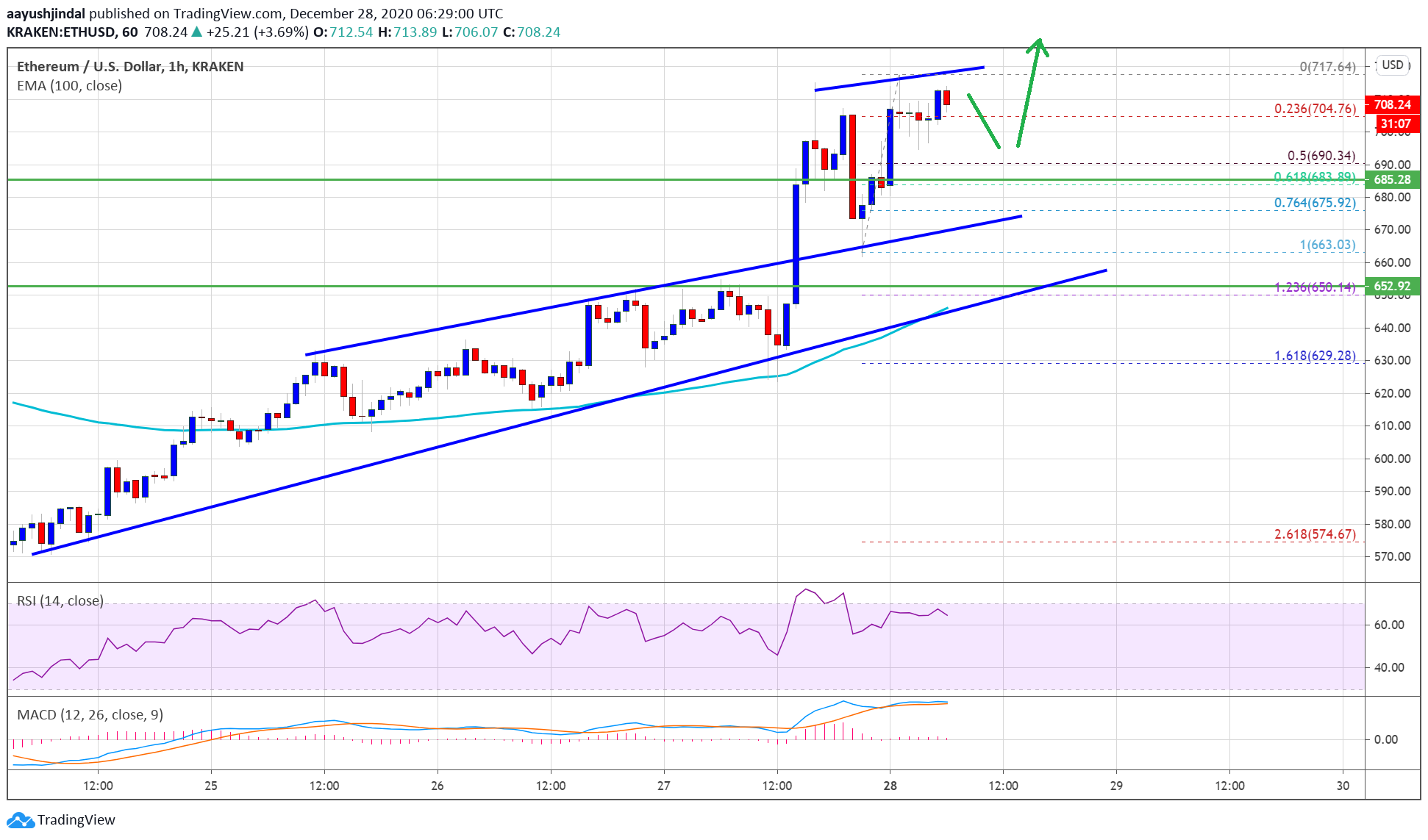 Ethereum Price