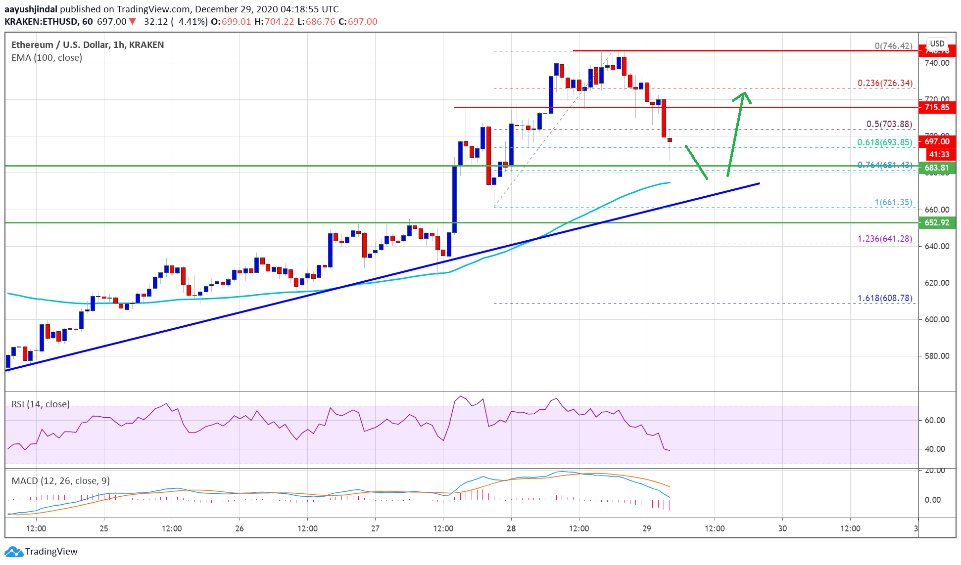 TA: Ethereum Retreats Without Testing $750, Why 100 SMA Is The Key