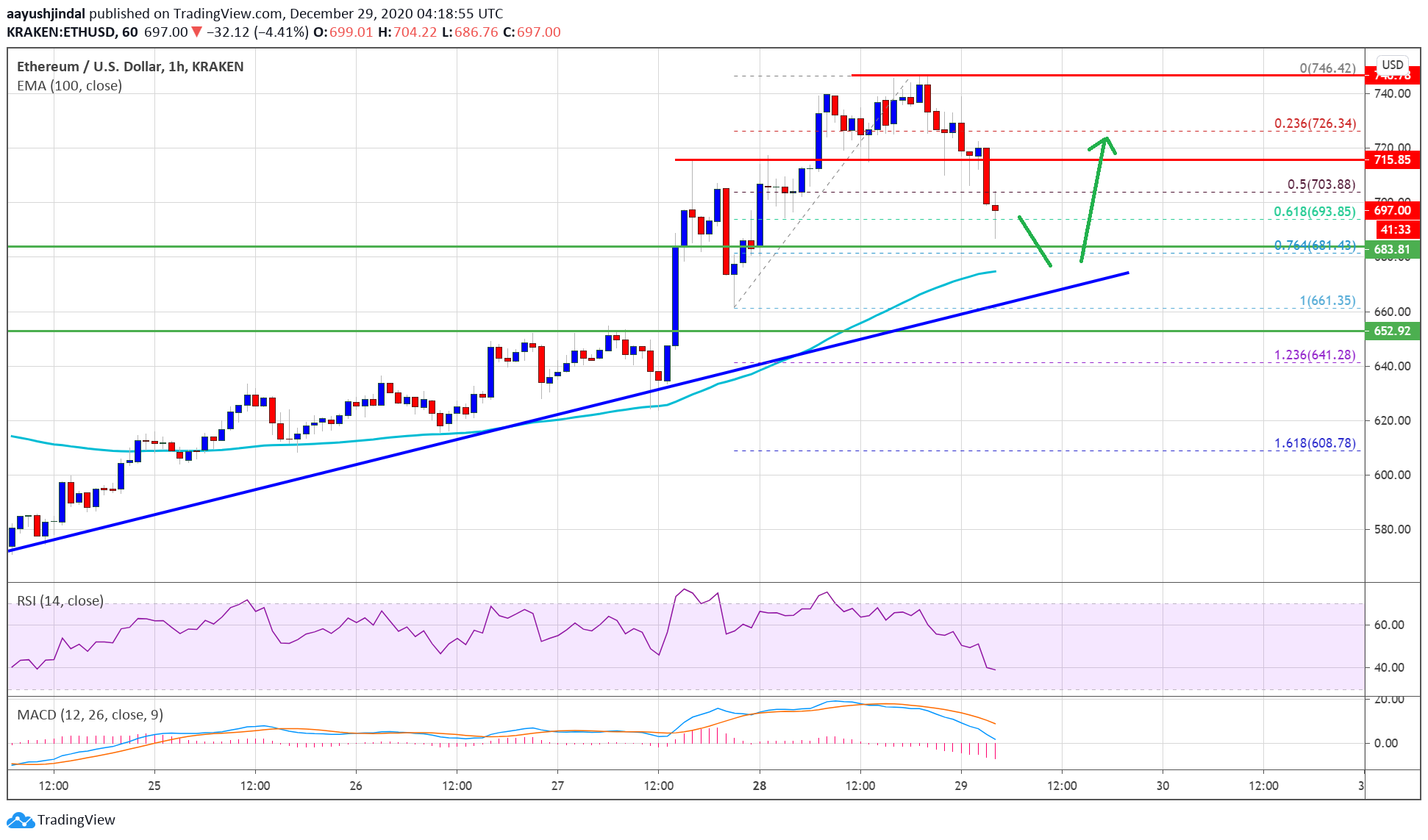 Ethereum Price