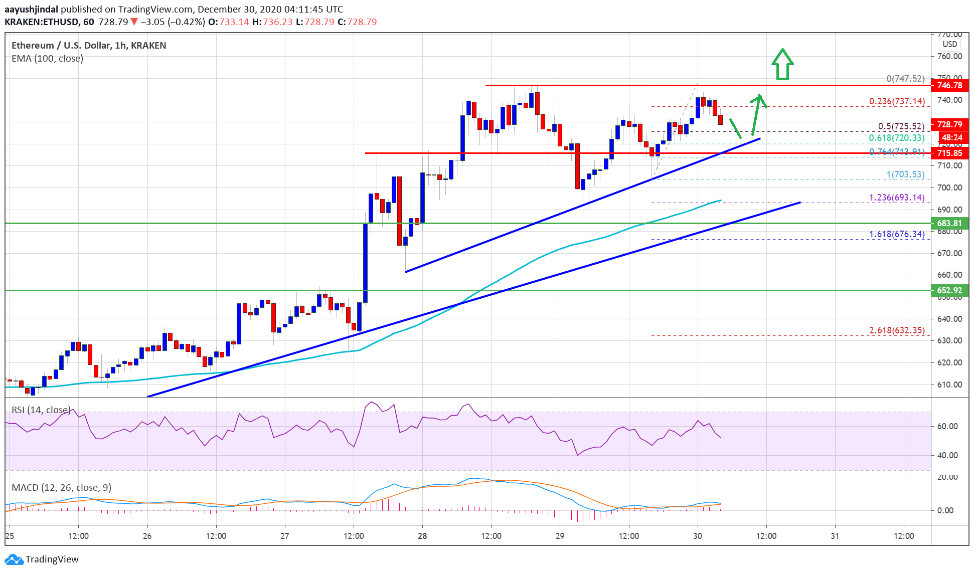 TA: Why Ethereum Could Rally Above $750, Key Uptrend Support Intact