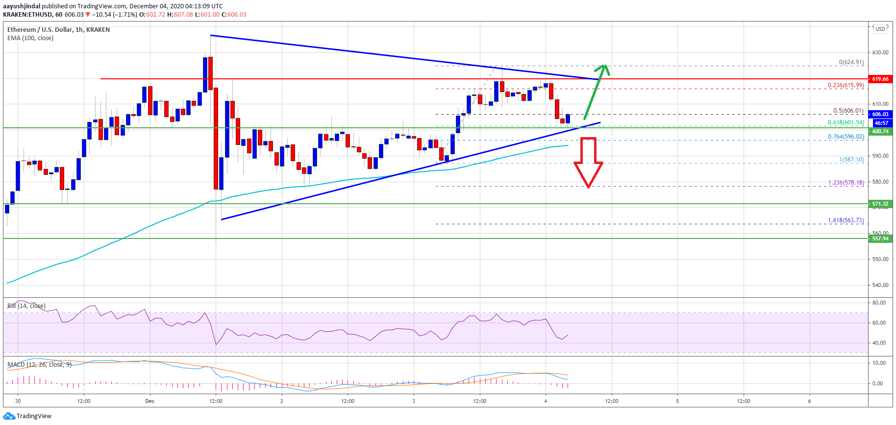 TA: Ethereum Consolidates Above $600, A Strengthening Case for Upside
