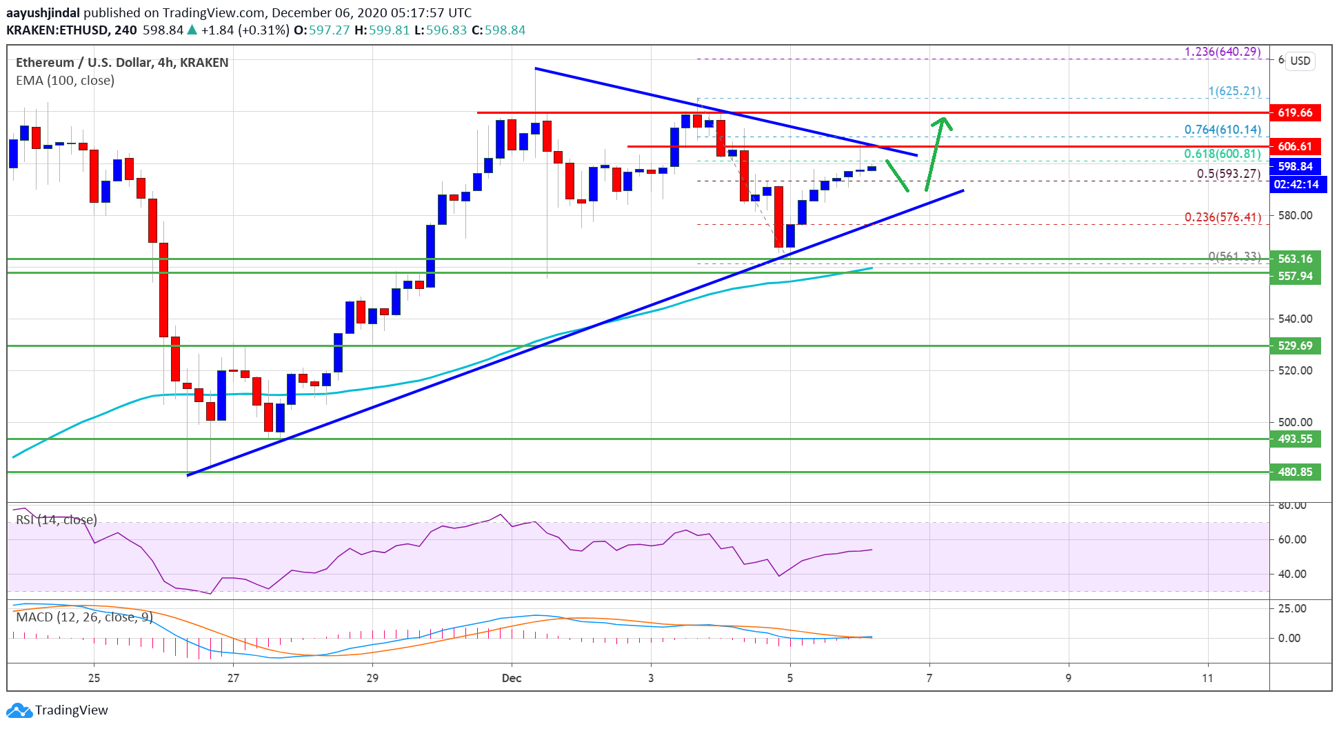 Ethereum Price