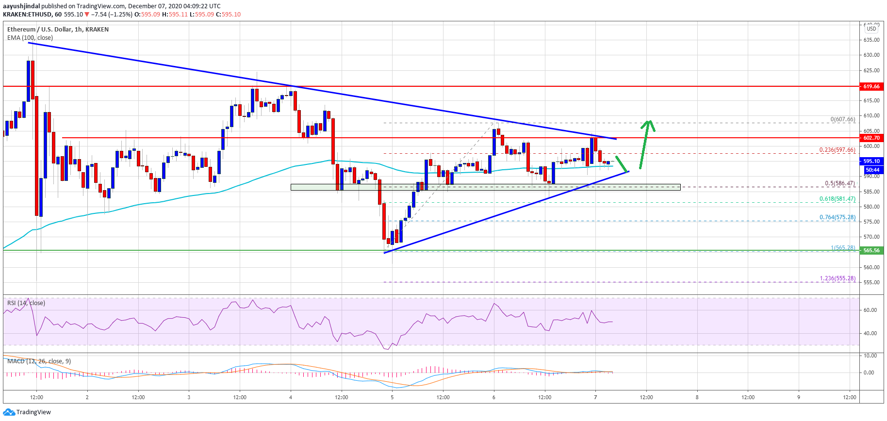 TA: Ethereum Lacks Momentum Above $600, Why Holders Are Still Safe