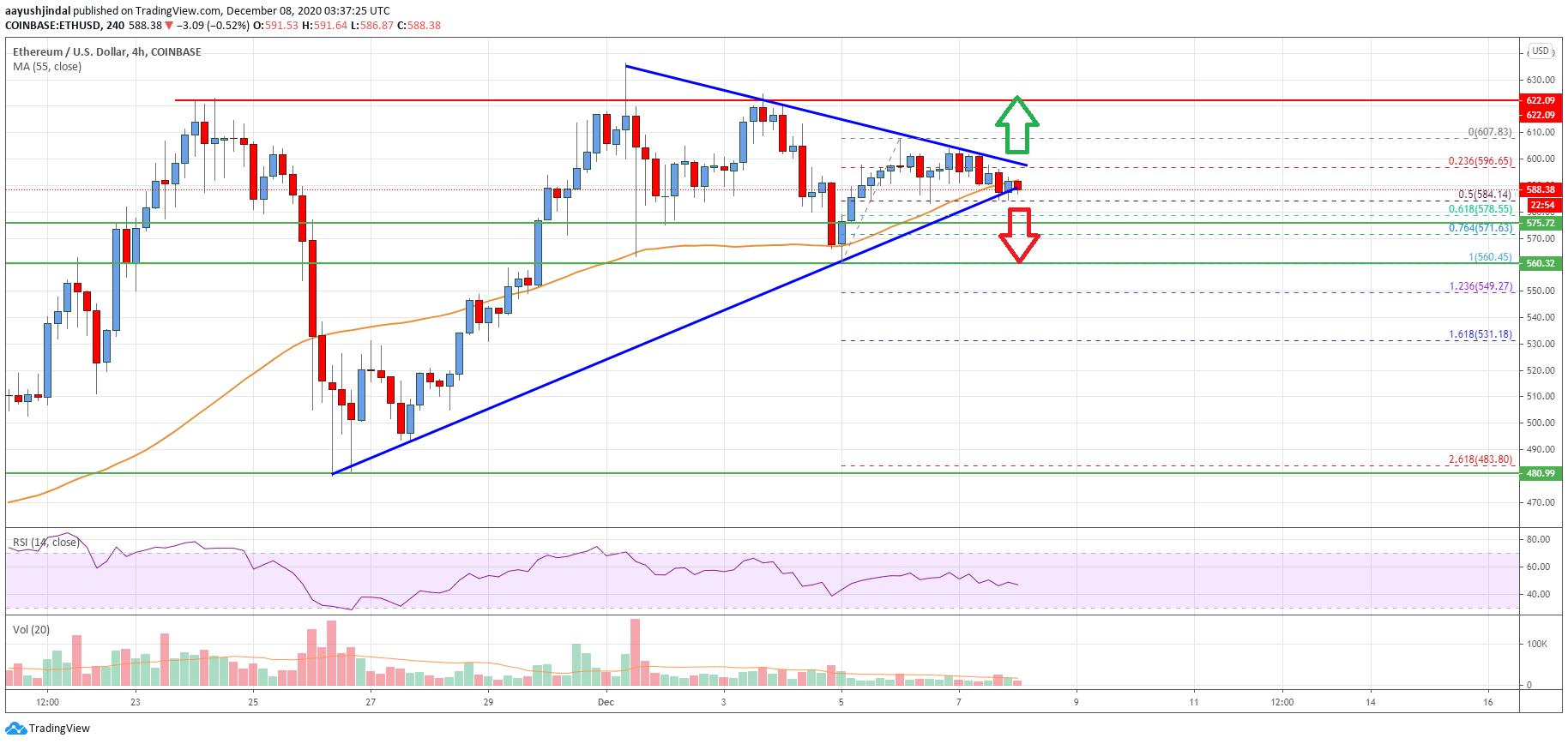 TA: Ethereum Hesitates, Why Close Above $600 Could Spark Fresh Surge