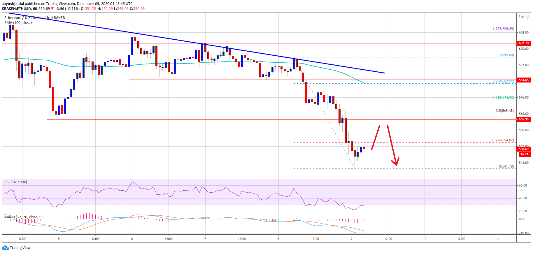 TA: Ethereum Dives To $550, Why More Downsides Seem Likely