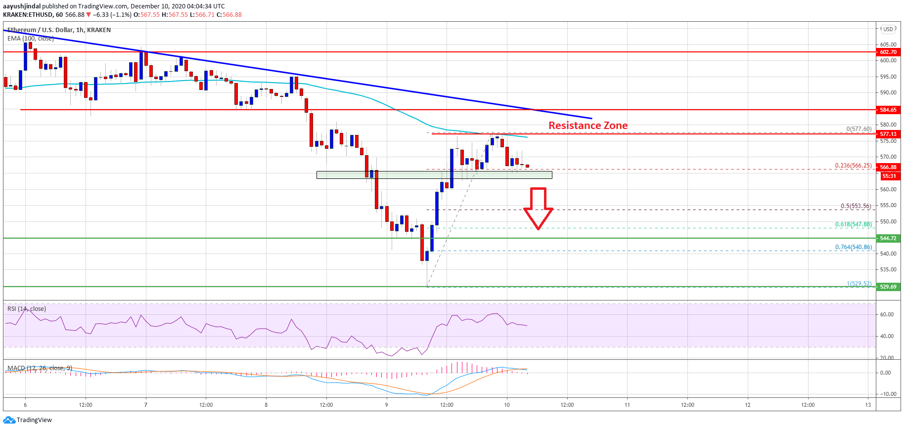 TA: Ethereum Remains Vulnerable, Why Close Above 100 SMA Is The Key