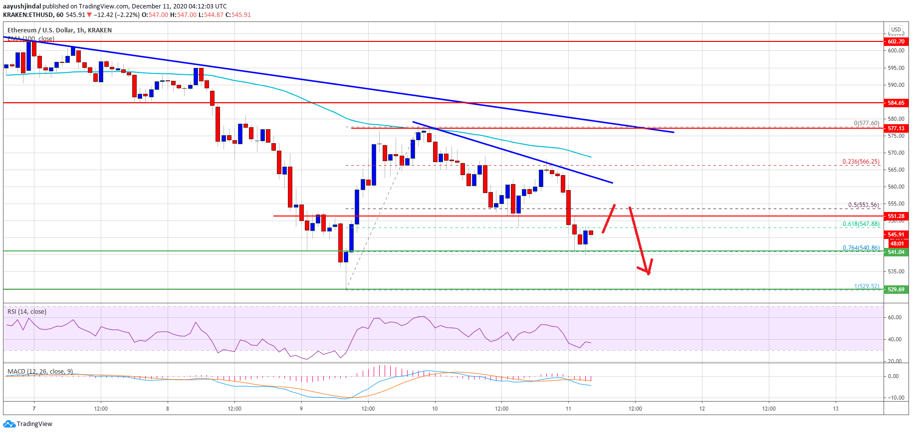 TA: Why Ethereum Below $550 Indicates A Larger Decline Towards $500-520