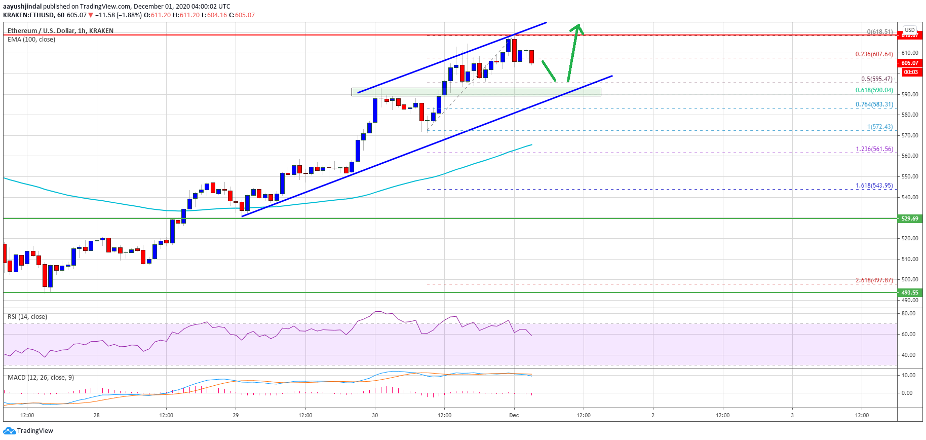 TA: Ethereum Holds Strong Above $600, Why ETH Could Surge Above $620