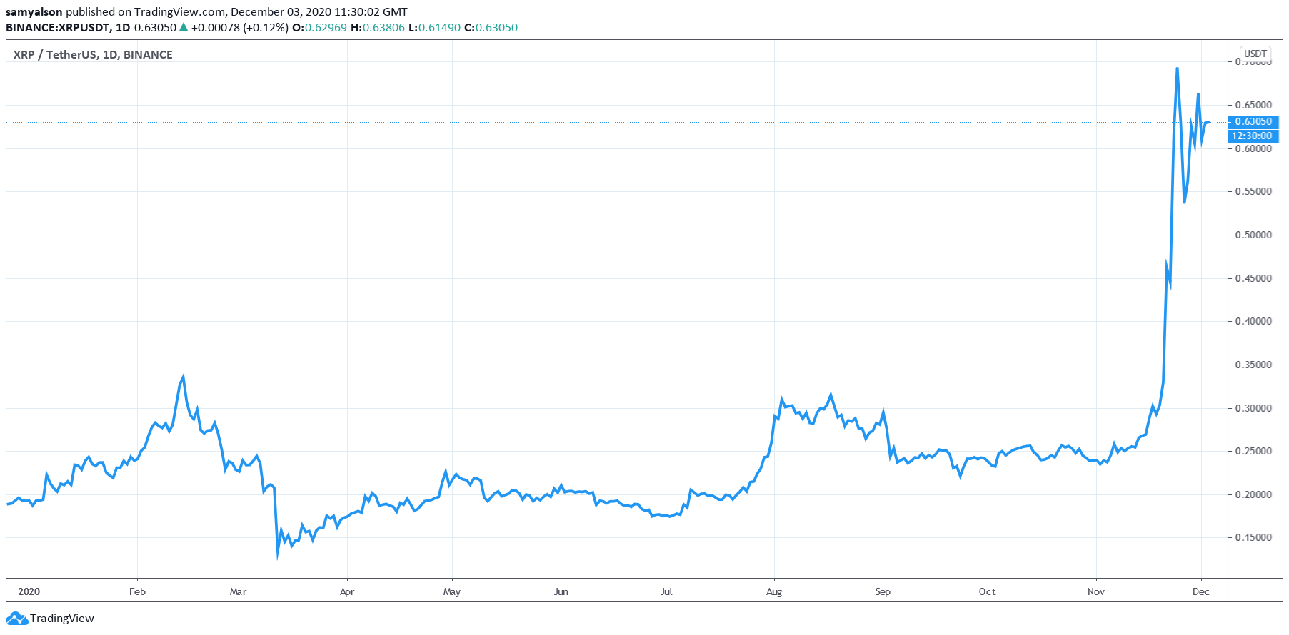 XRP daily chart