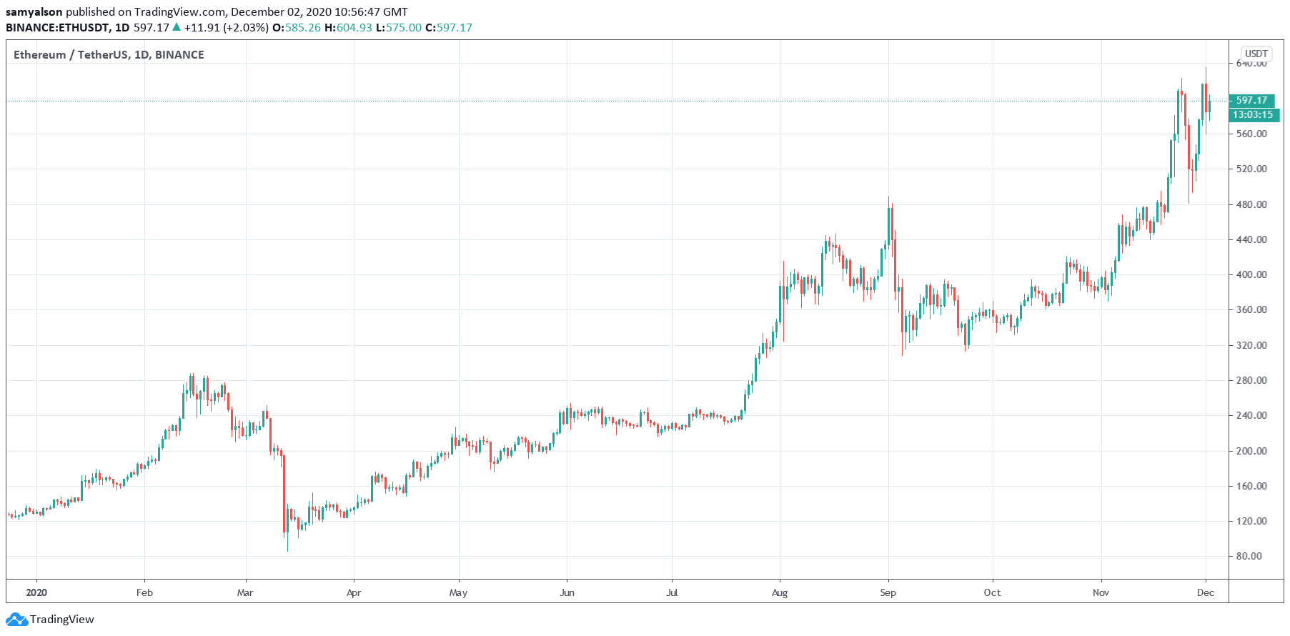 Ethereum daily chart