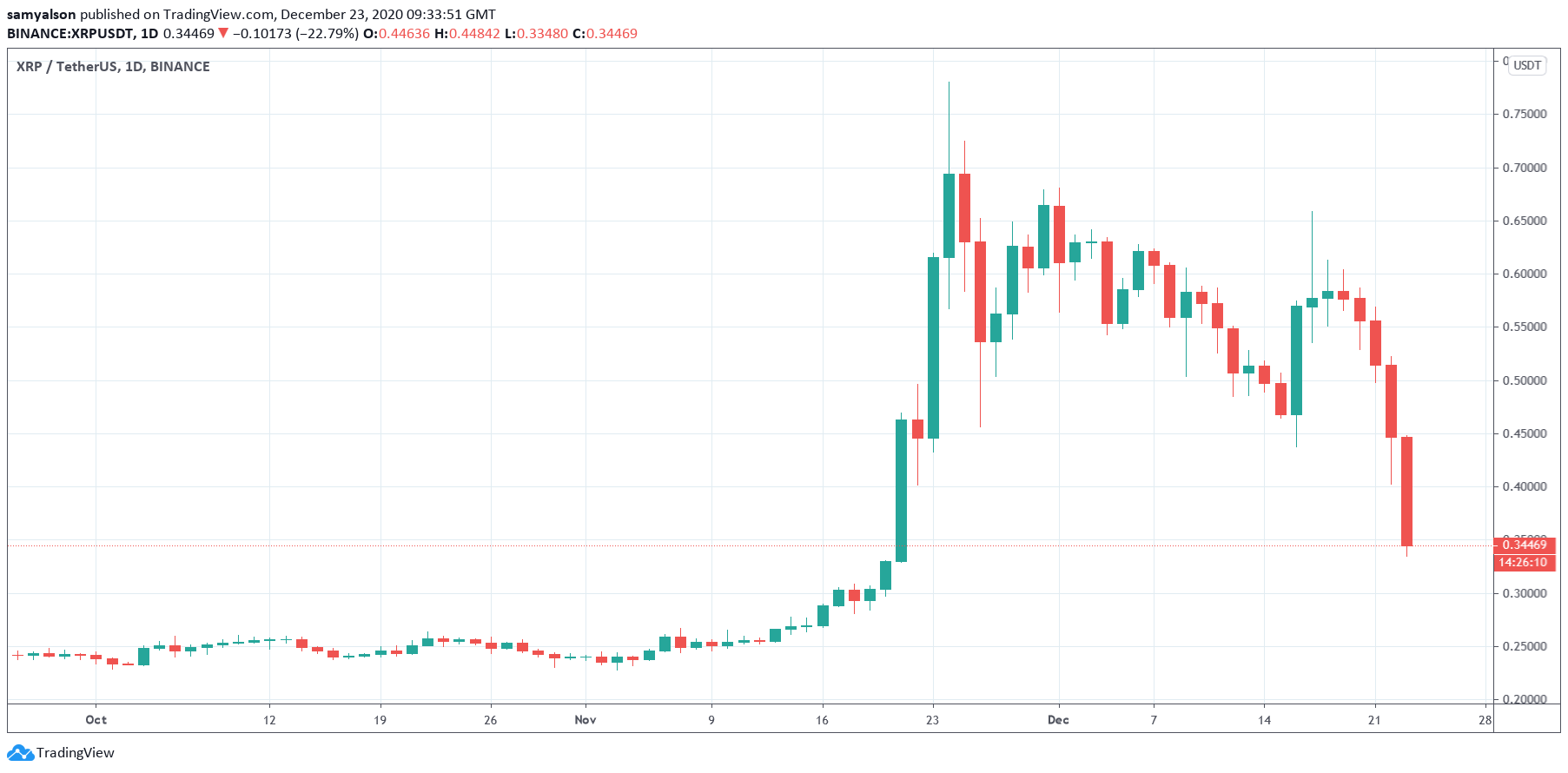 Ripple CEO Turns Down SEC Settlement Offer Electing to Fight Charges Instead