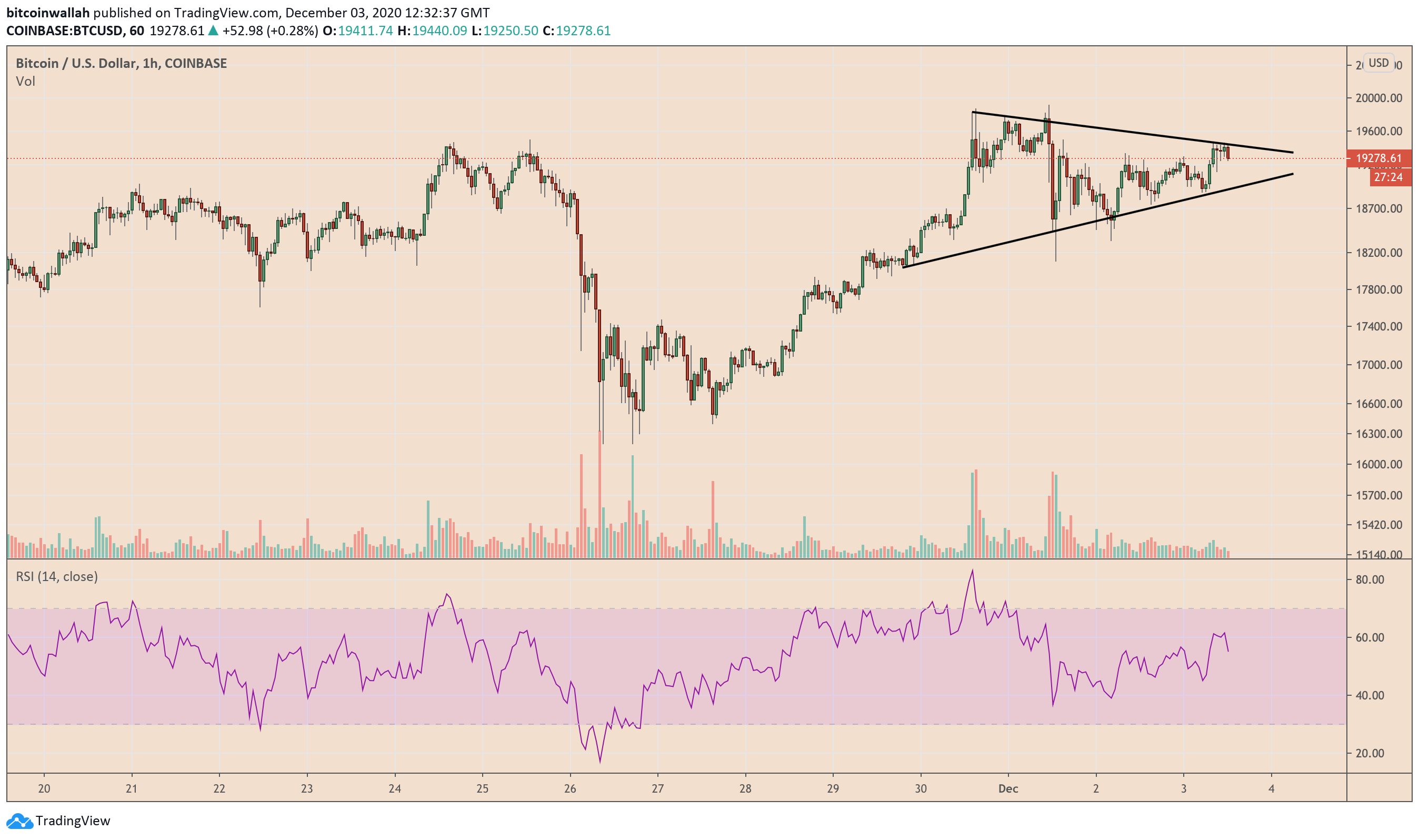 Bitcoin, cryptocurrency, BTCUSD, BTCUSDT