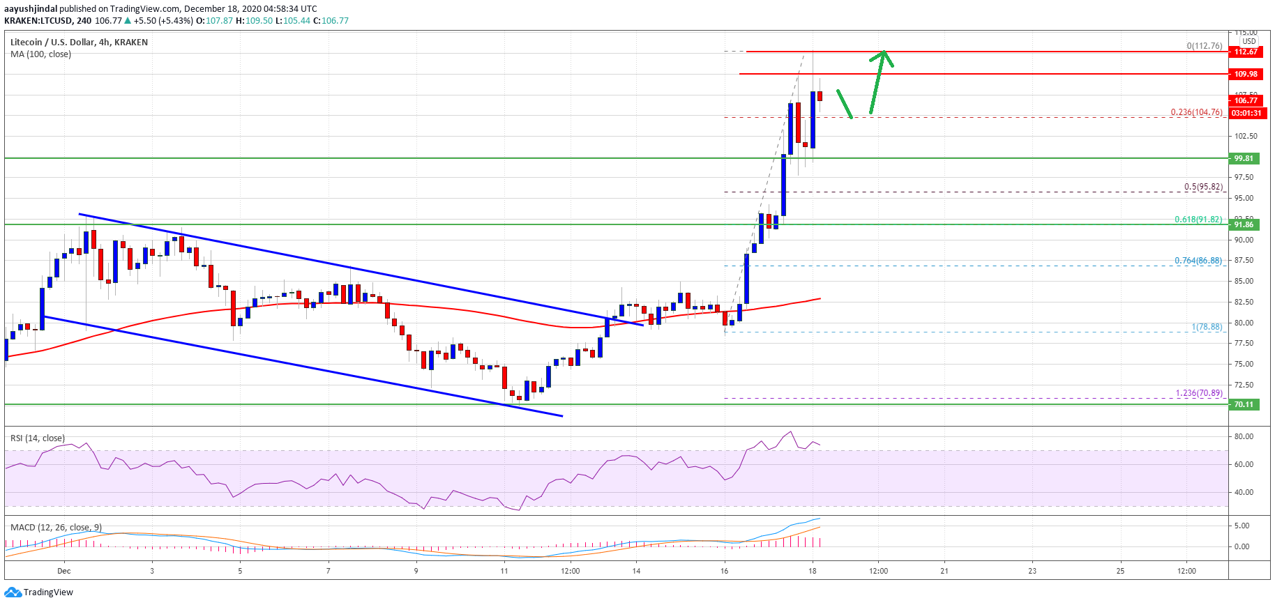 Charted: Litecoin Settles Above $100, Why LTC Could Rally Further Above $110