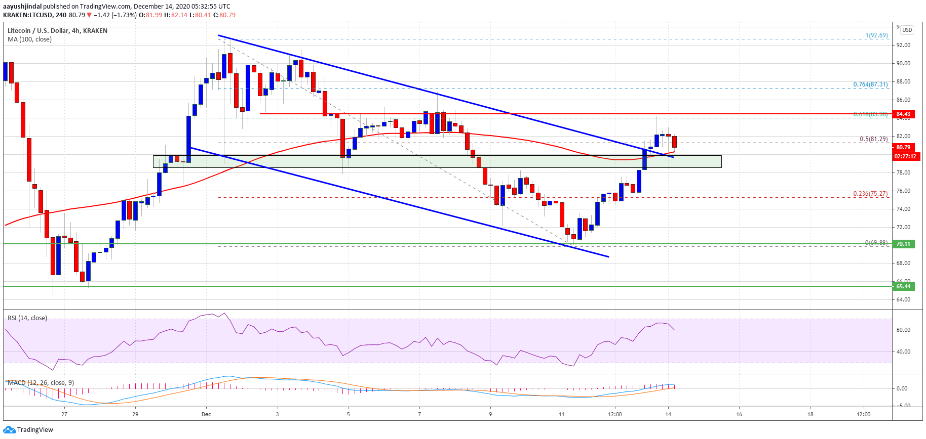 Charted: Litecoin Bullish Breakout Suggests Larger Rally To $90