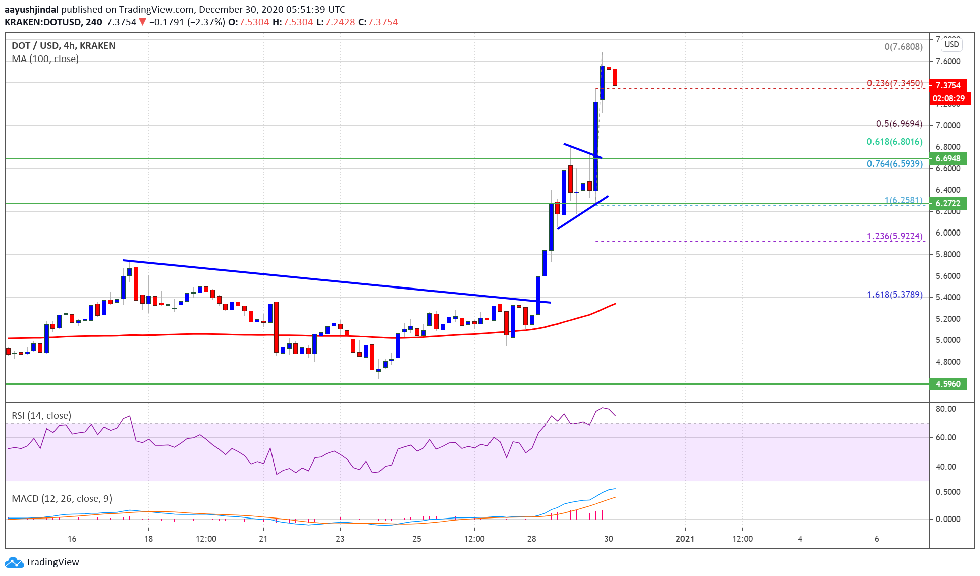 Charted: Polkadot (DOT) Surges 15%, Why Rally Isn’t Over Yet