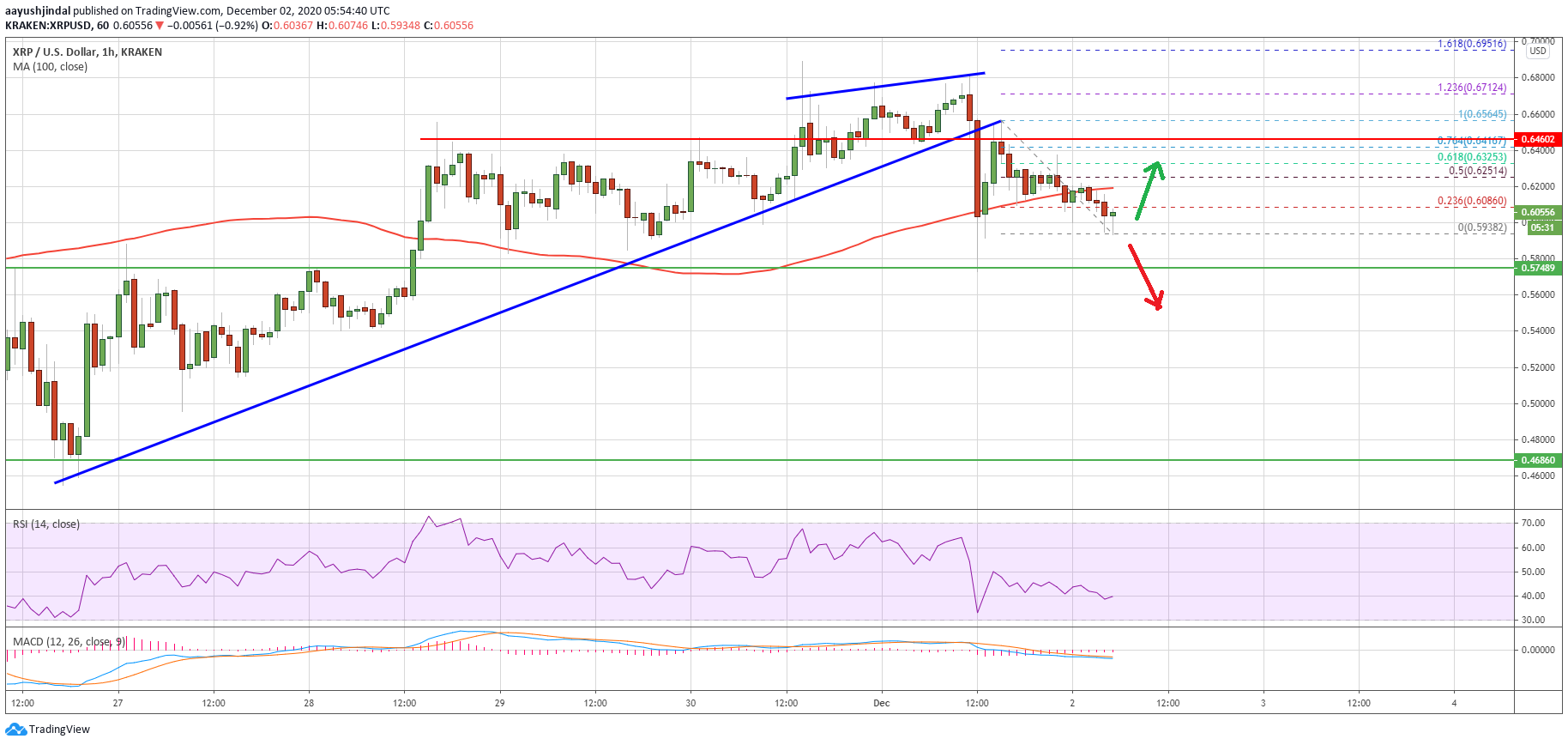 Charted: Ripple (XRP) is Facing Uphill Task Near $0.63 and 100 SMA