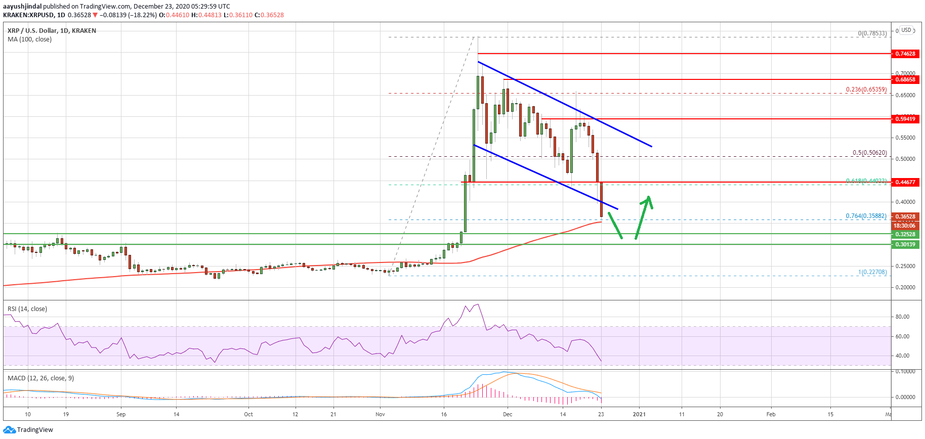 Charted: Ripple (XRP) Tumbles 25%, Why 100-day SMA Holds The Key