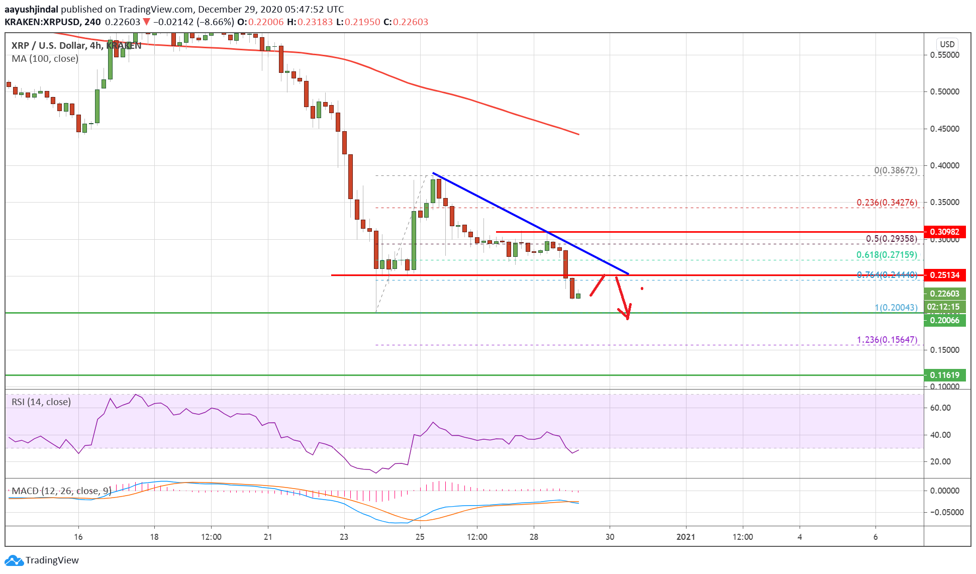 Ripple’s XRP Price