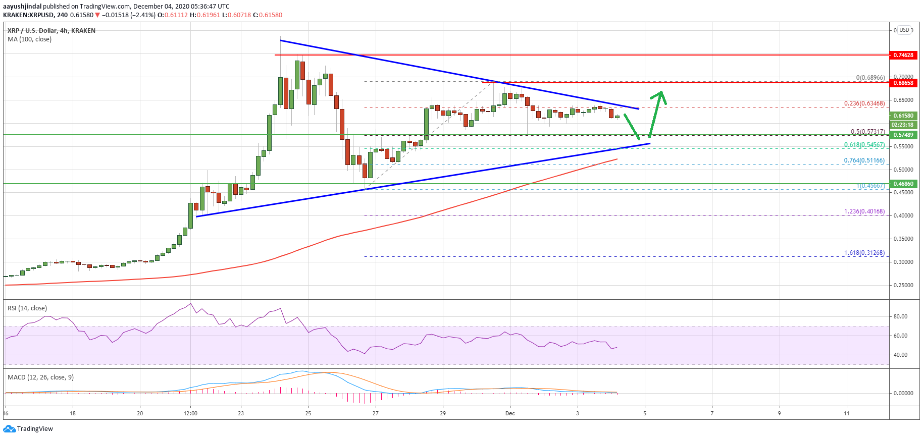 Ripple's XRP price