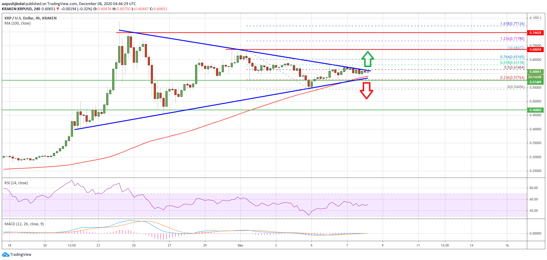 Charted: Ripple (XRP) Signaling Next Crucial Break, $0.62 A Key Barrier