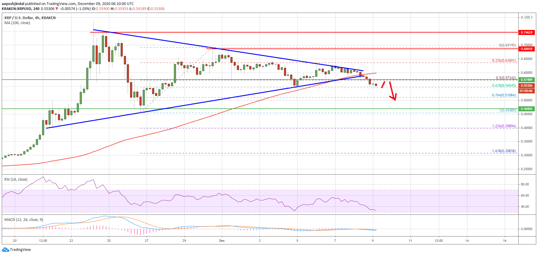 Charted: Ripple (XRP) Breakdown Looks Real, Why It Could Retest $0.45