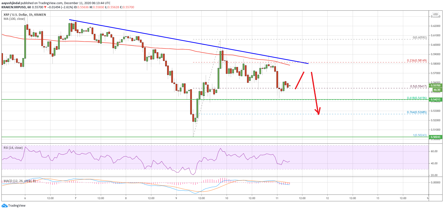 Charted: Ripple (XRP) Signaling Bearish Continuation Below $0.55