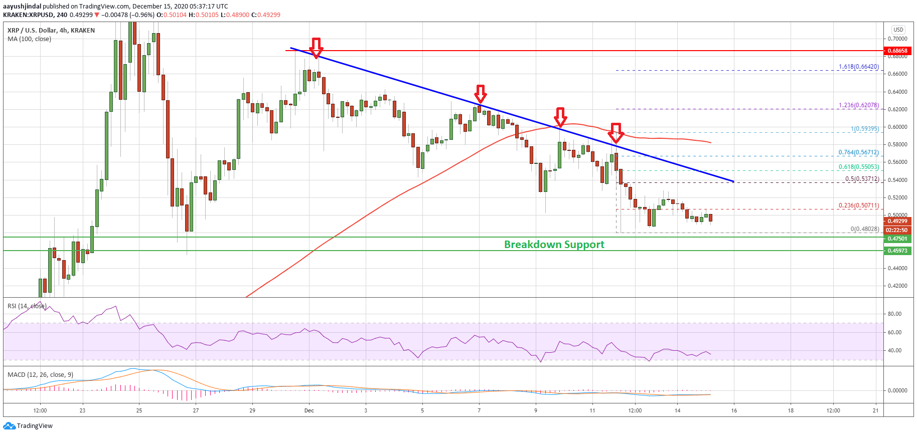 Ripple’s XRP Price