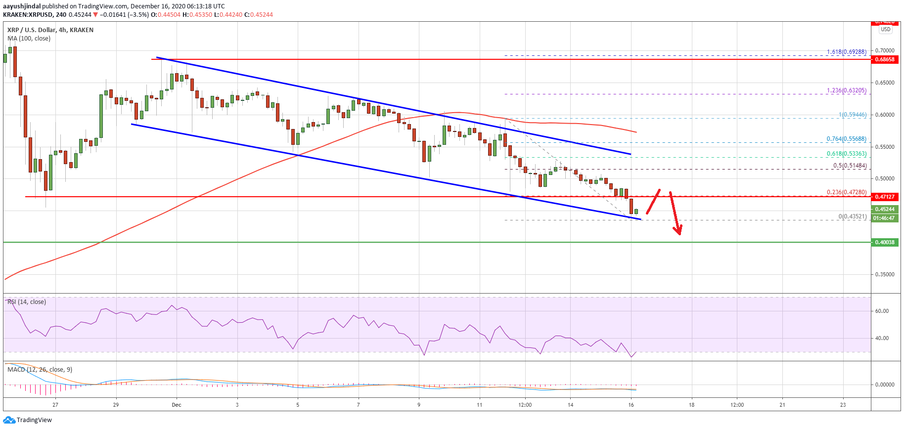 Charted: Ripple (XRP) Accelerating Losses, Decline Isn’t Over Yet