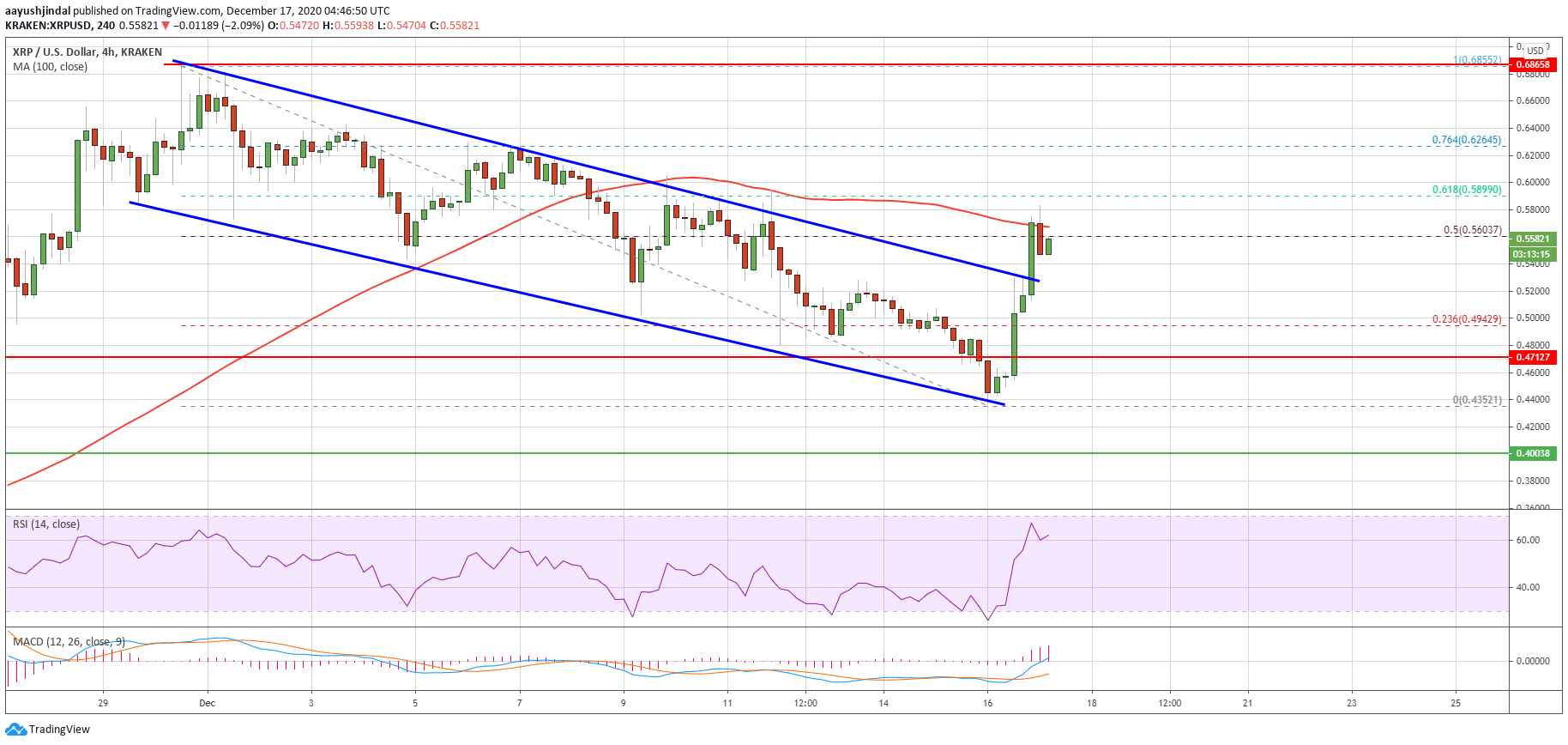 Charted: How Bitcoin’s Surge Pumped Ripple (XRP) Into The Green Zone