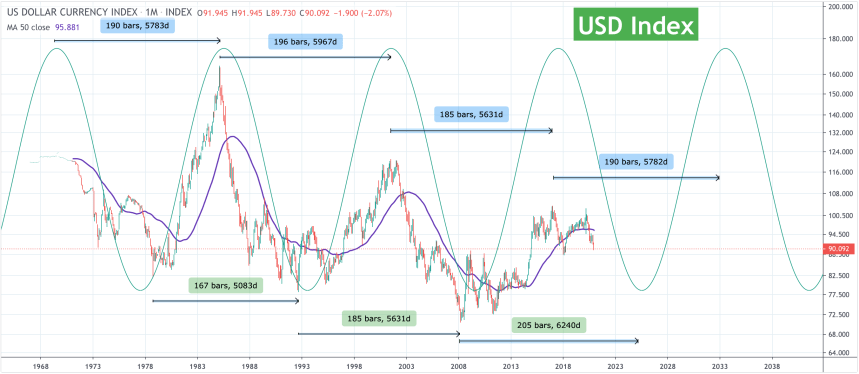 US Dollar, US Dollar Index, DXY