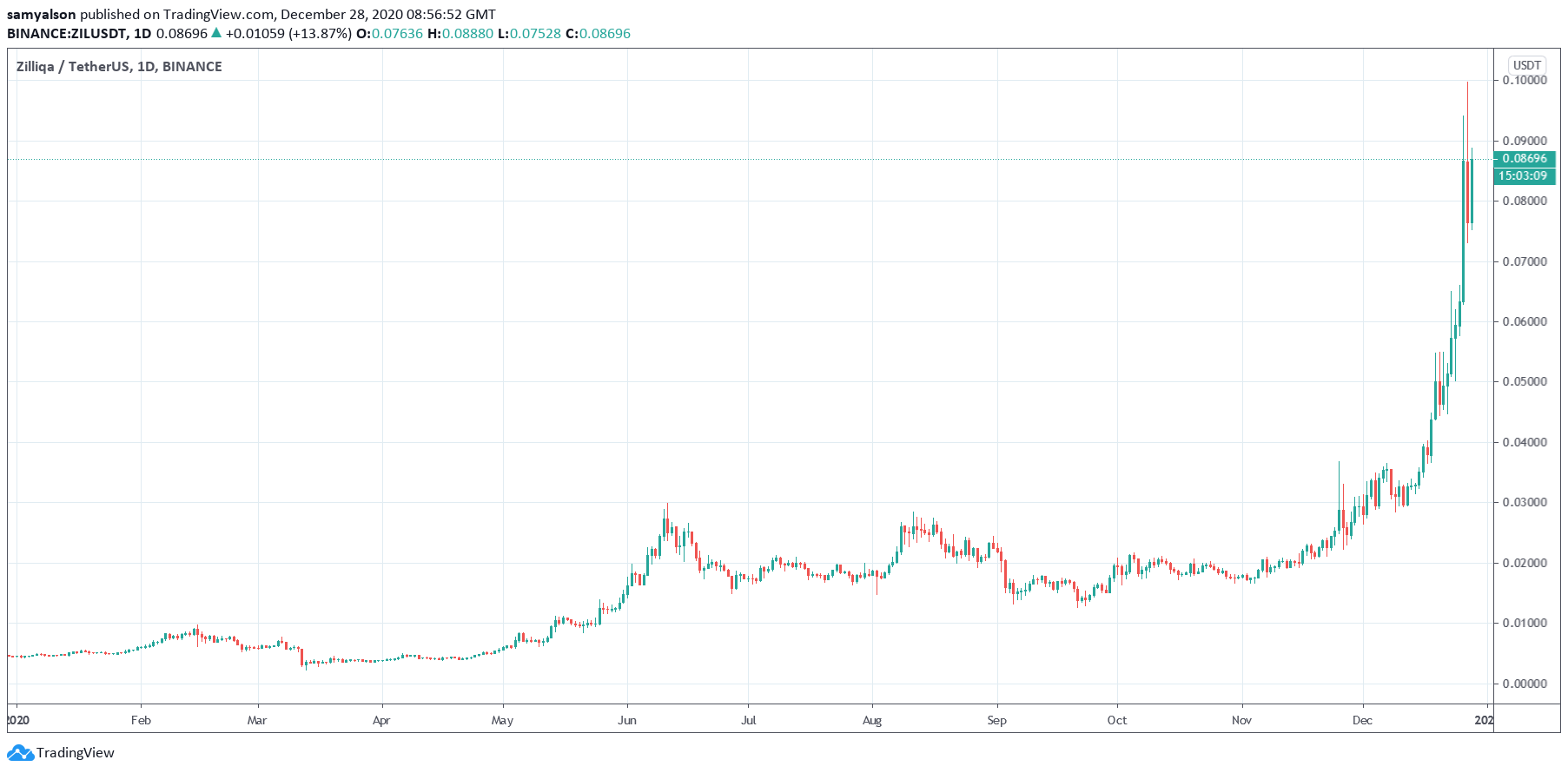 Zilliqa is Proving Itself to be 2020’s Dark Horse