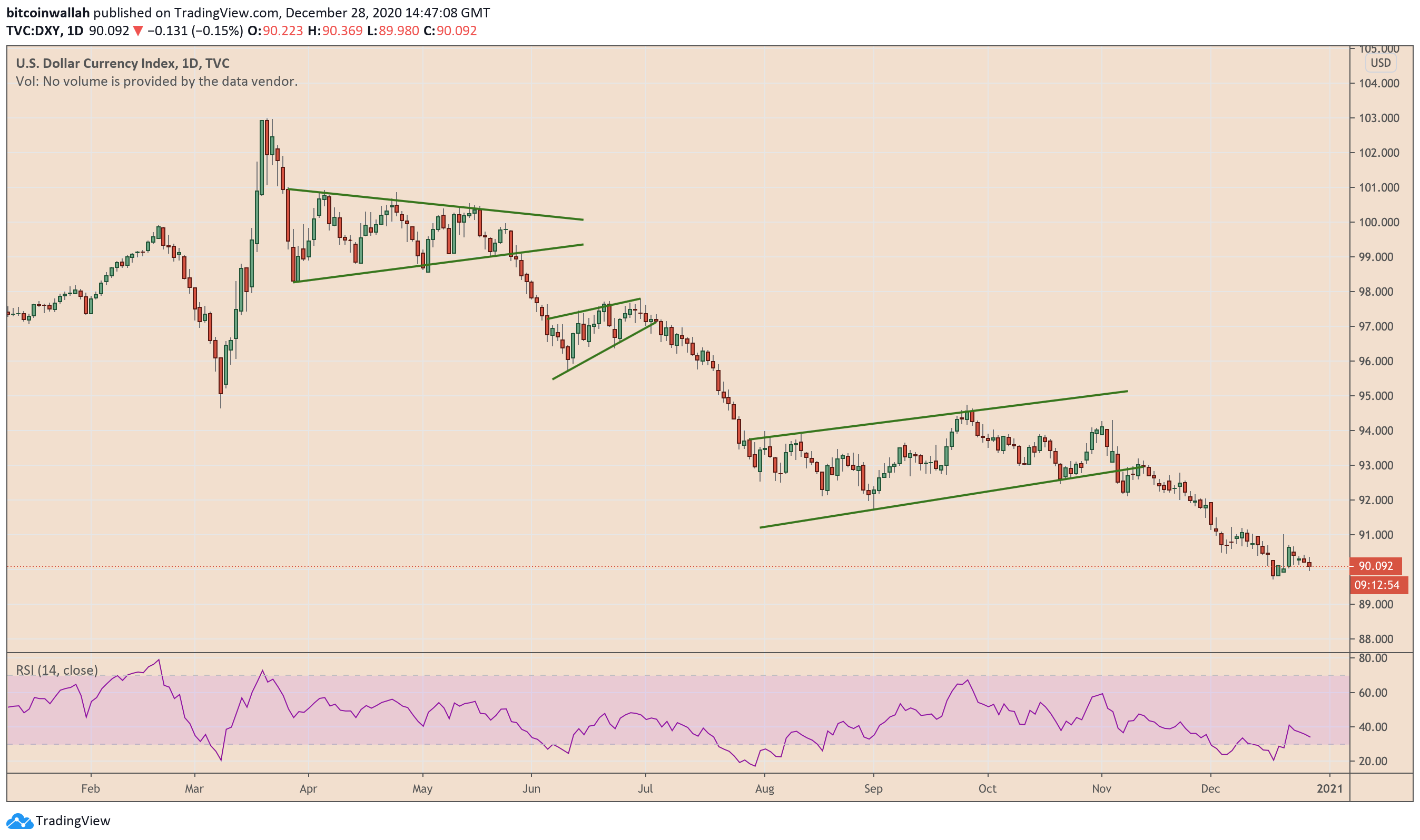 us dollar, us dollar index, dxy, bitcoin