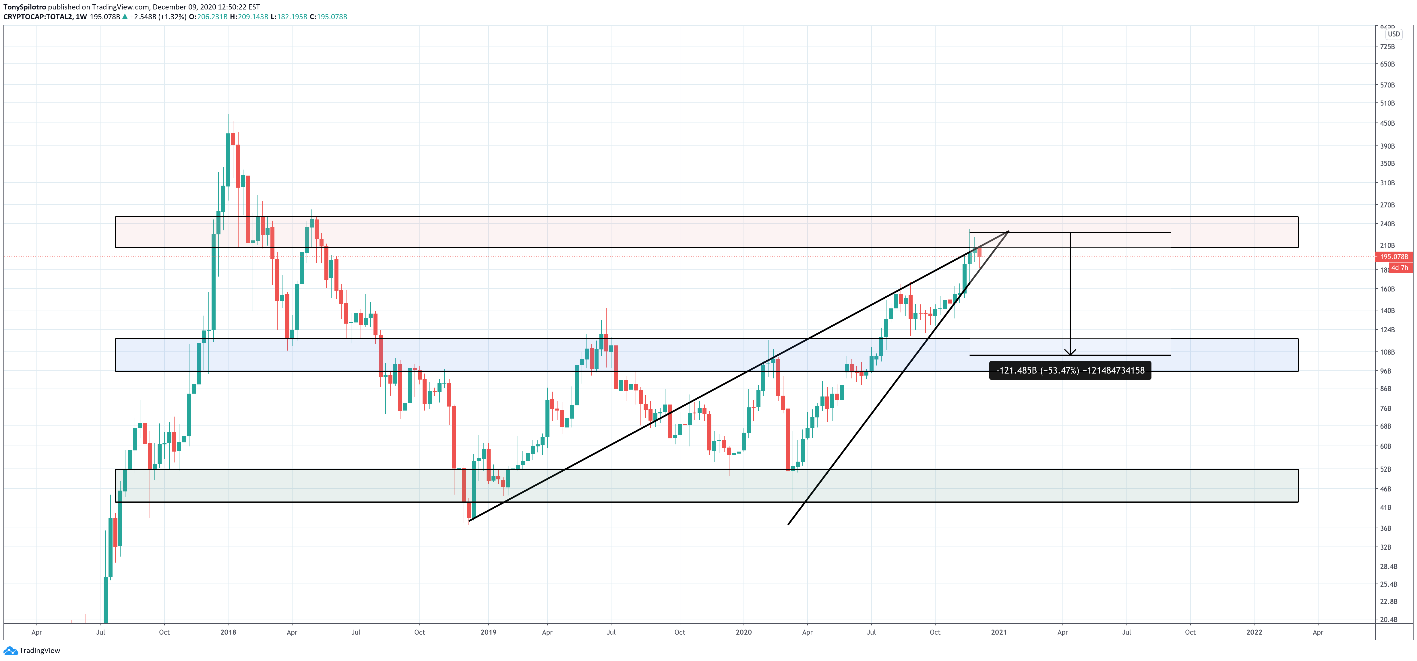 altcoin crypto market cap bear wedge