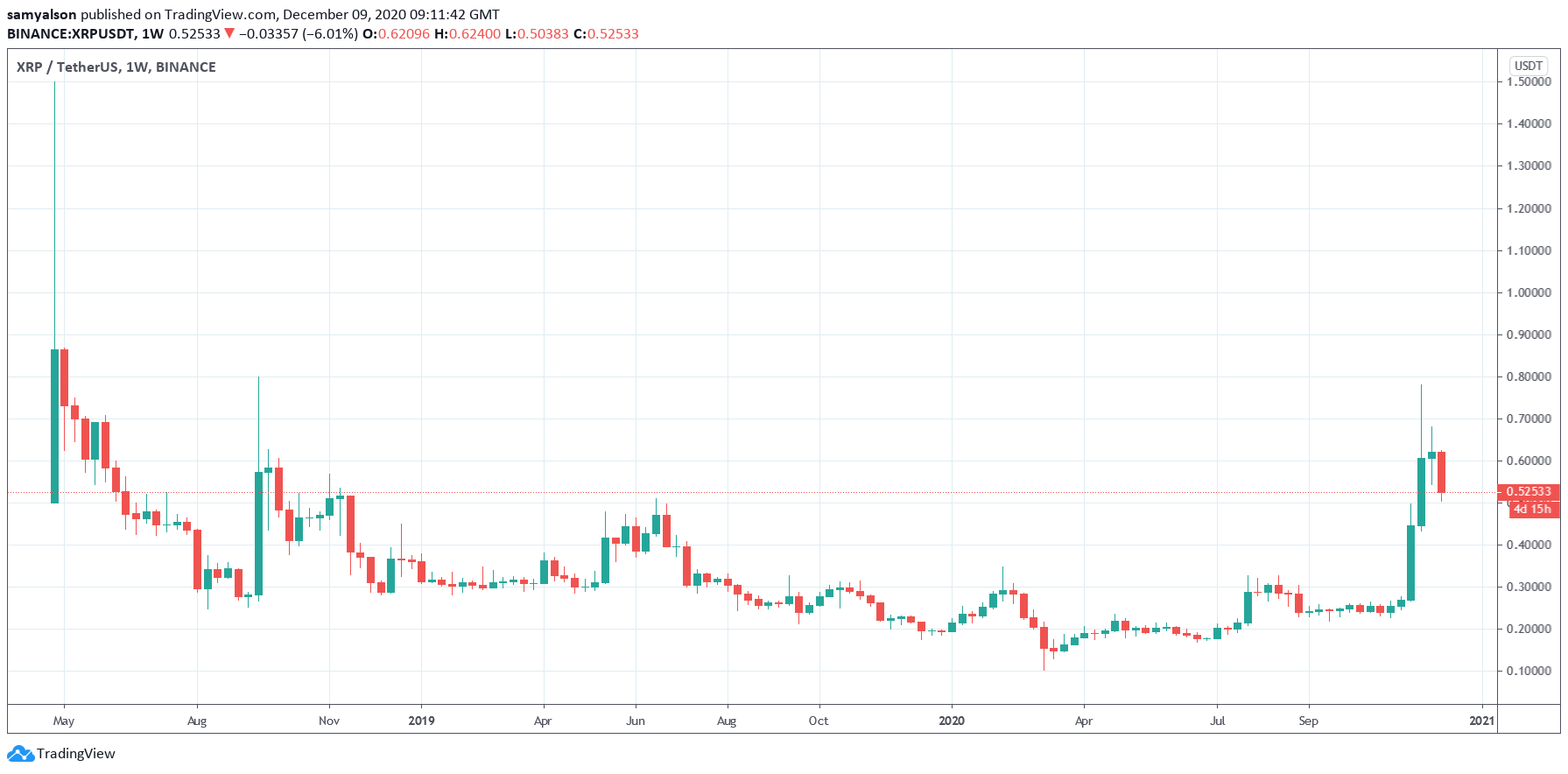 IRS Clamps Down on Airdrops Starting With Ripple’s Spark Token Airdrop