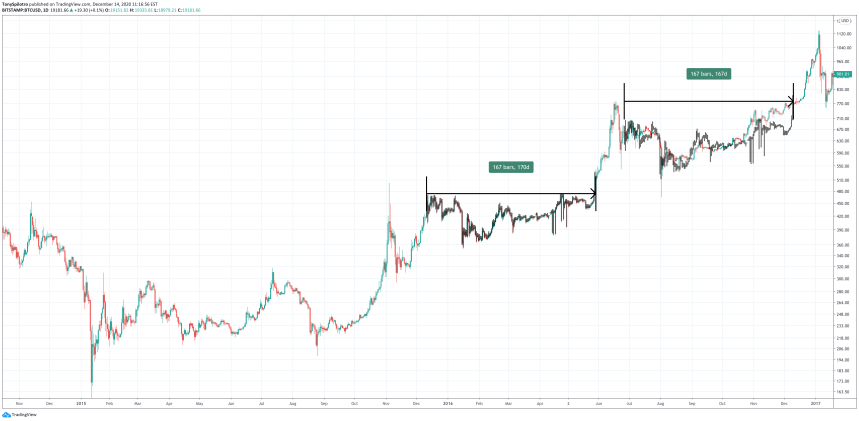 bitcoin bear bull market comparison cycle 2014 2015 2016 2017 2018 2019 2020 2021