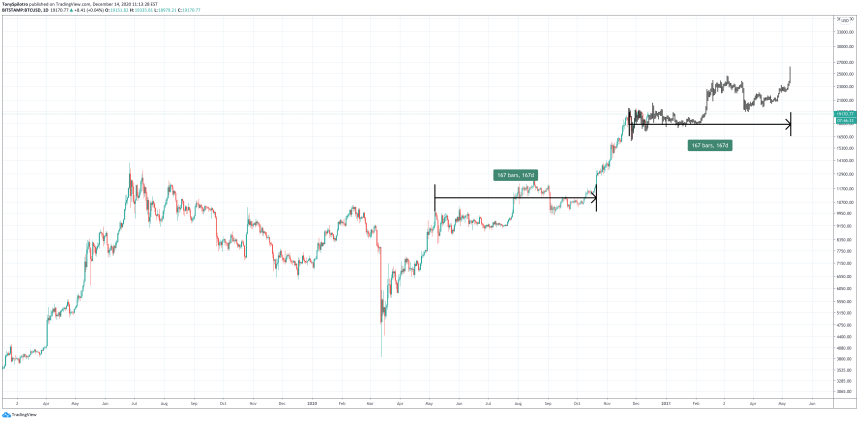 bitcoin bear bull market comparison cycle 2014 2015 2016 2017 2018 2019 2020 2021