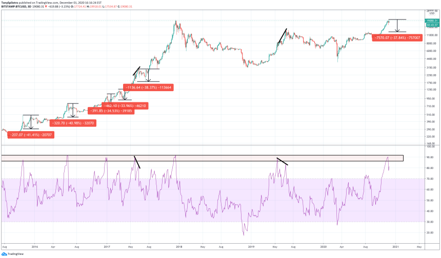 bitcoin price overbought relative strength index crypto fomo