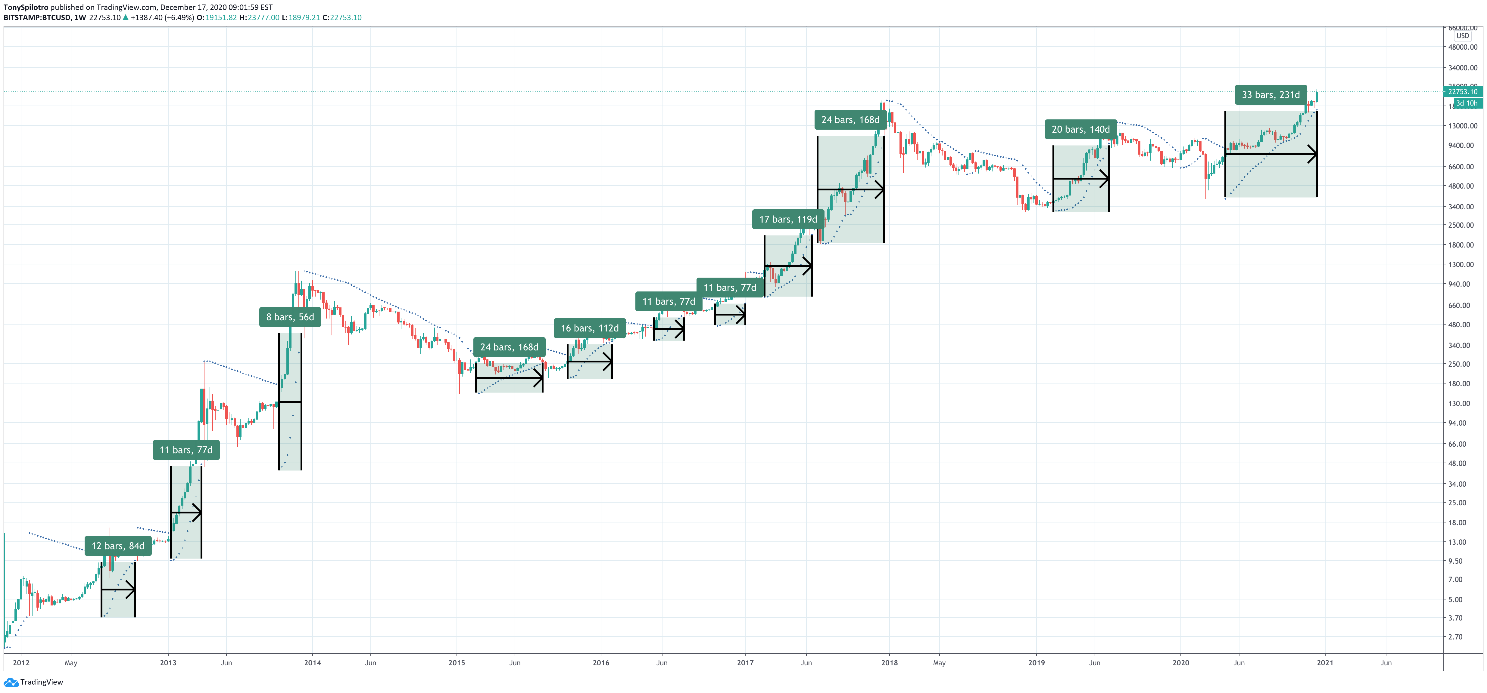 bitcoin parabolic sar