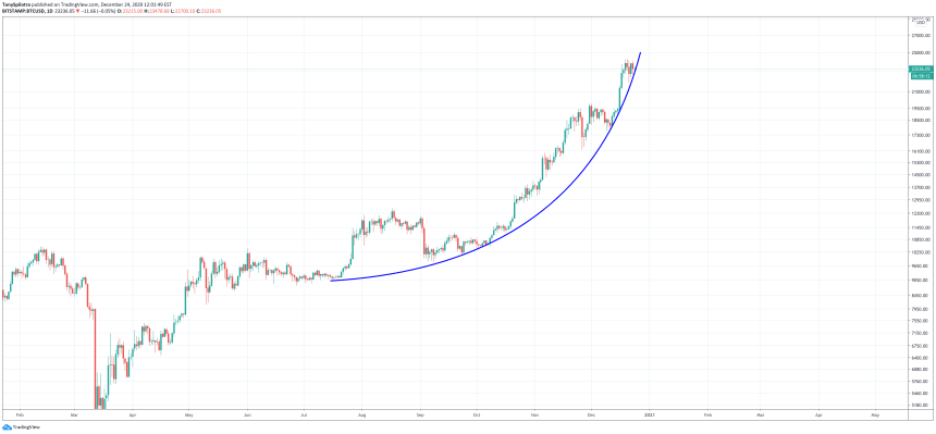 bitcoin parabolic trend
