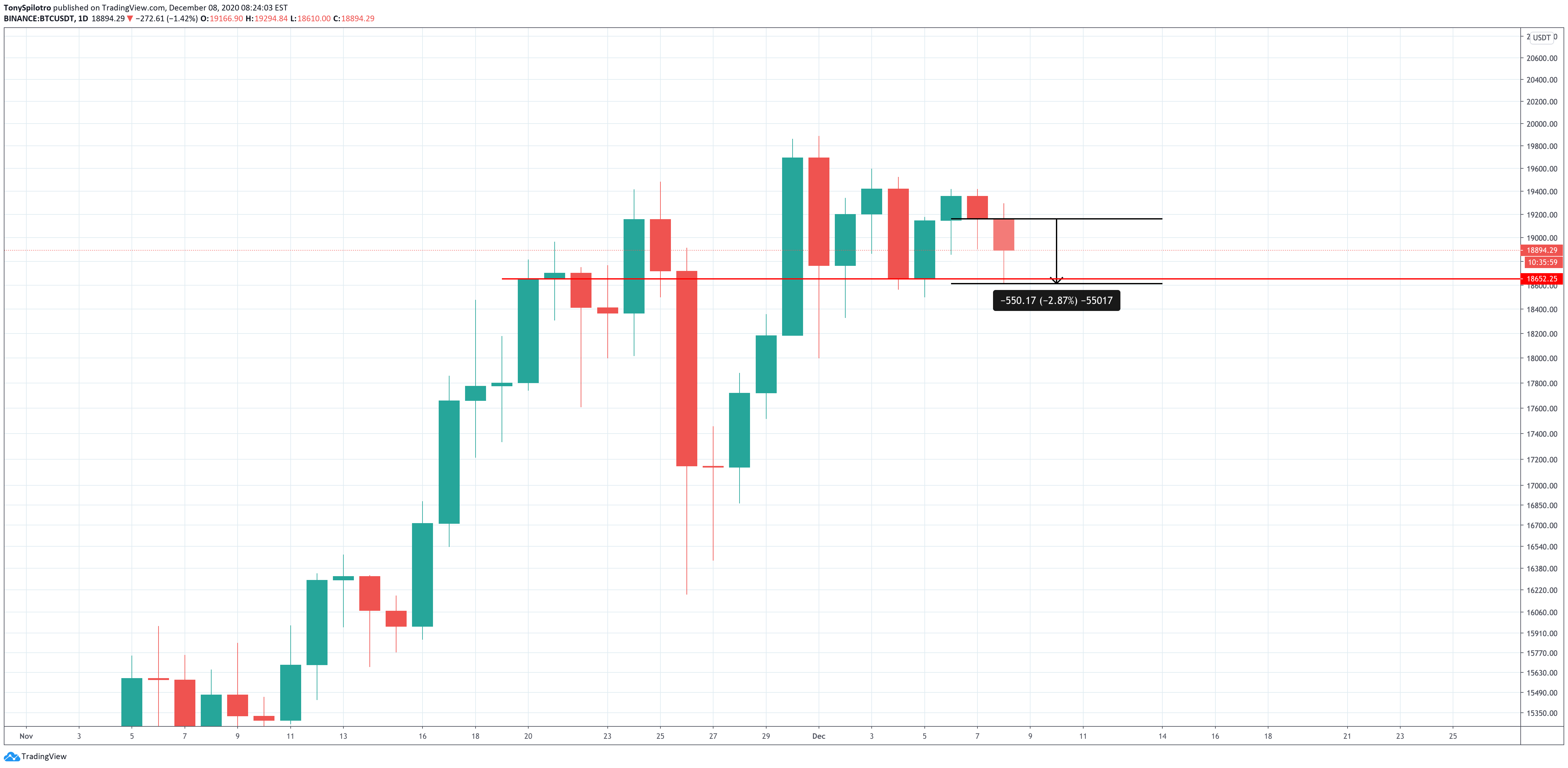bitcoin slides 500 btcusd