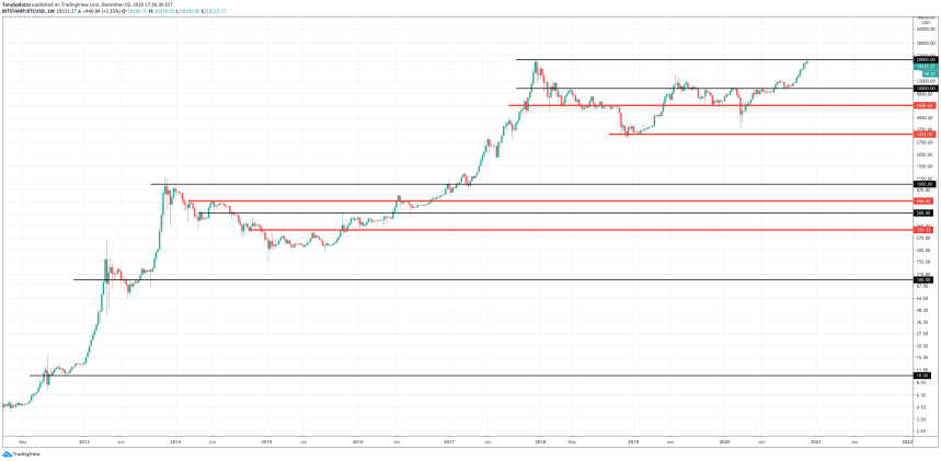btcusd bitcoin rounded and repeating
