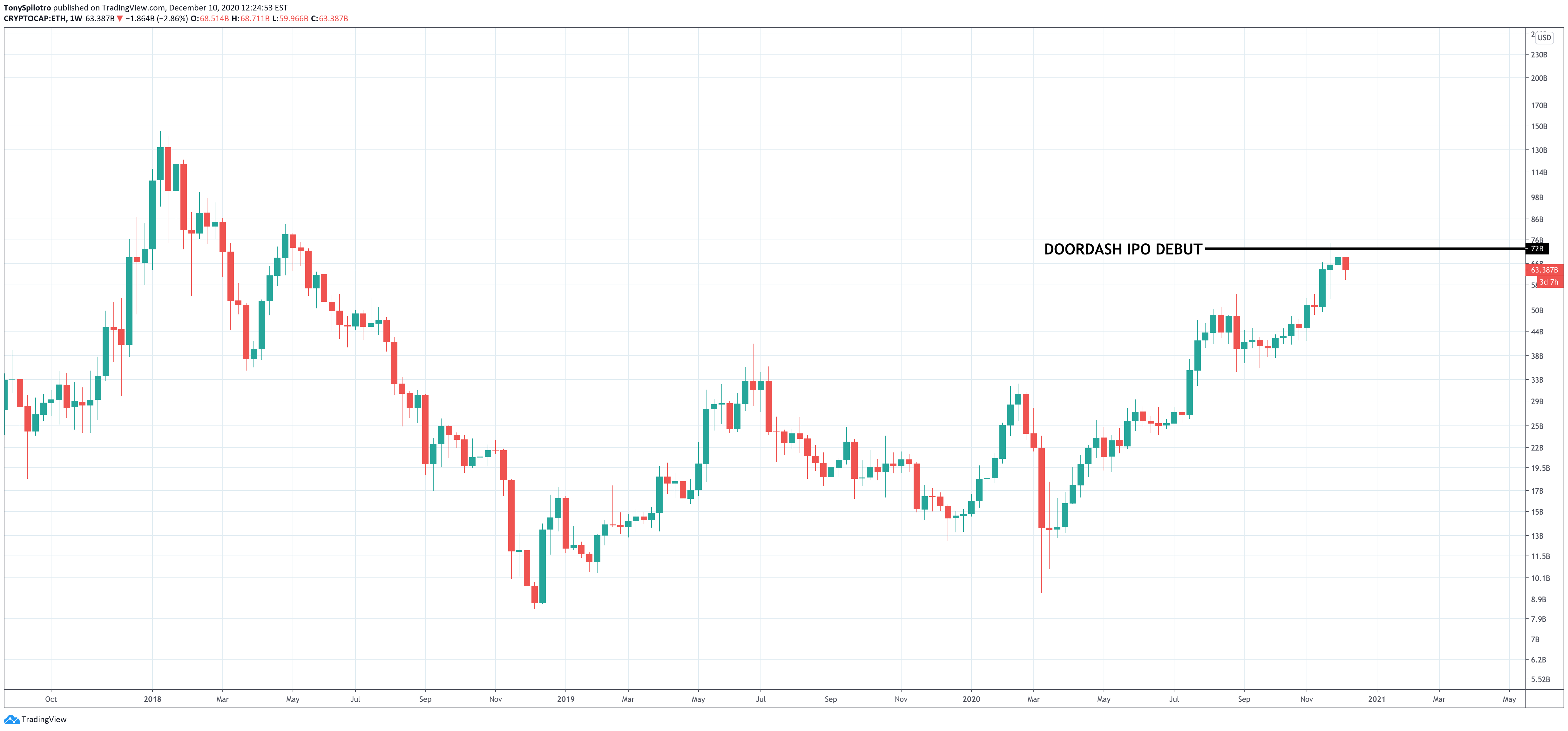 doordash IPO stock DASH