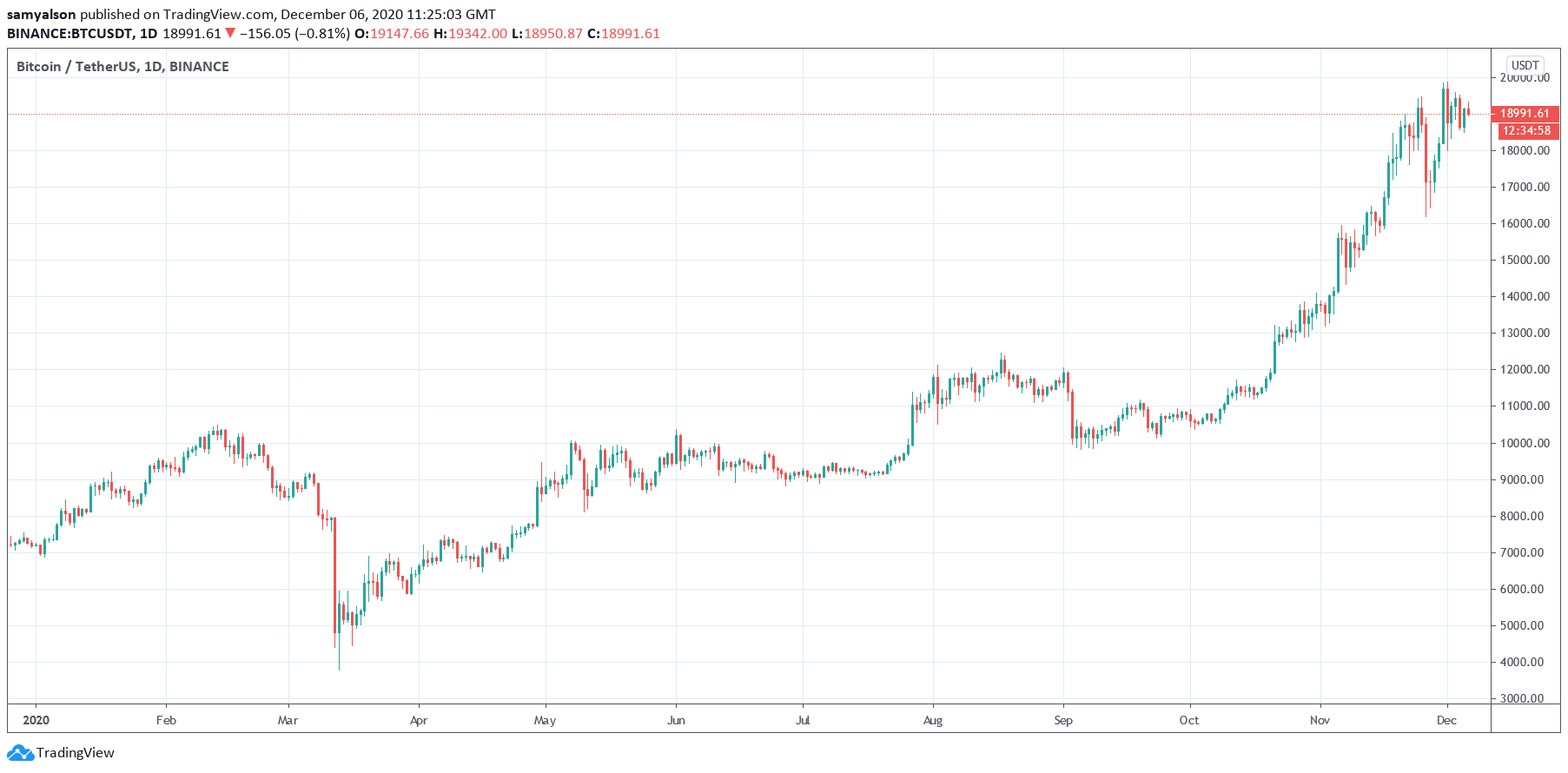 Bitcoin is Going Mainstream, Why The Doubters Will Be Kicking Themselves