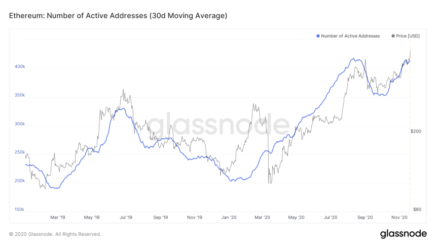 ethereum active addresses altcoin season